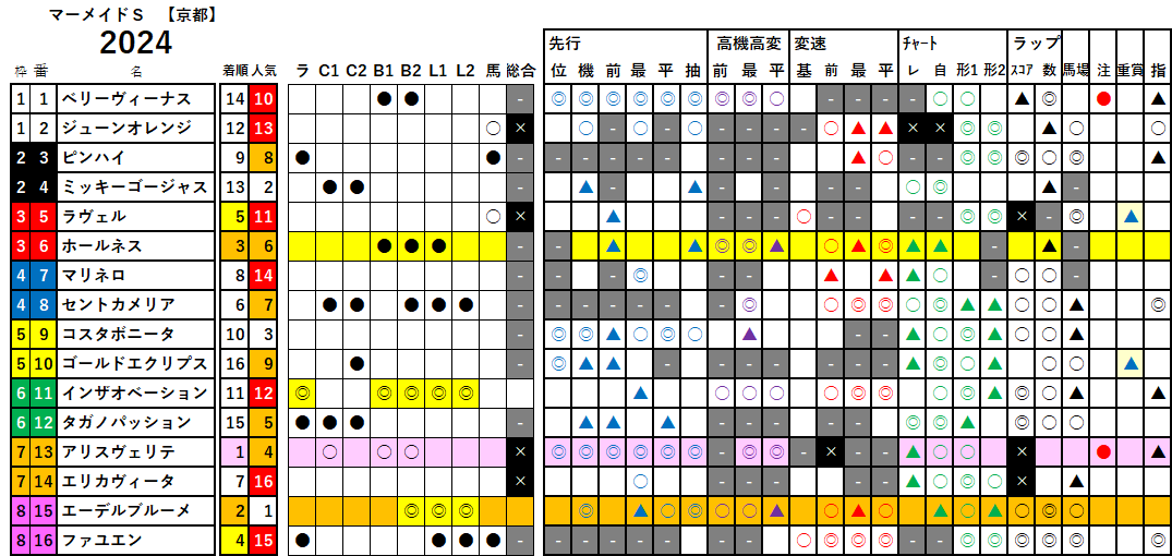 マーメイドＳ　検証データ　2024